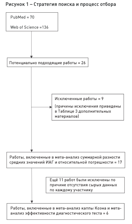 Стратегия поиска и процесс отбора