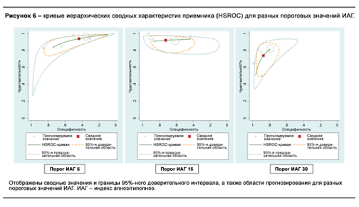 Сравнение диагностической эффективности метода ПАТ и ПСГ
